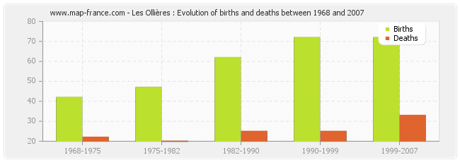 Les Ollières : Evolution of births and deaths between 1968 and 2007